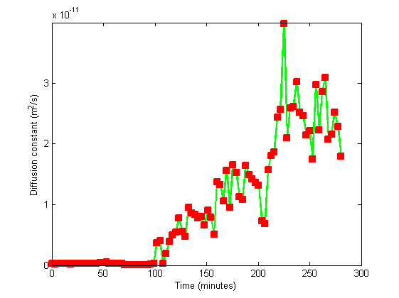Diffusion constant over time after adding cAMP at time 0