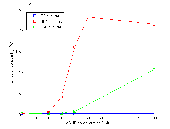 Recovery of motility function of cAMP concentration