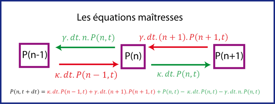 Schéma expliquant l'obtention de l'équation maîtresse