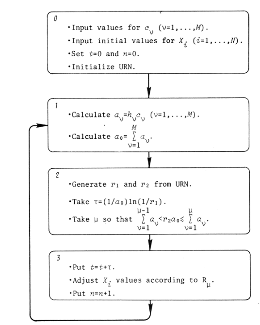 Schéma historique de l'algorithme de Gillespie publiée en 1977.
