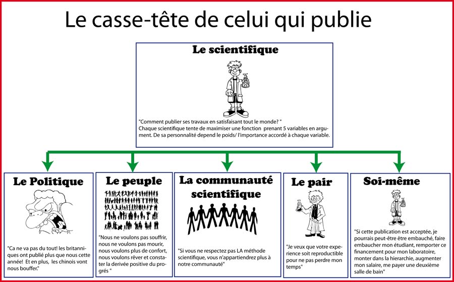 Le casse-tête du chercheur