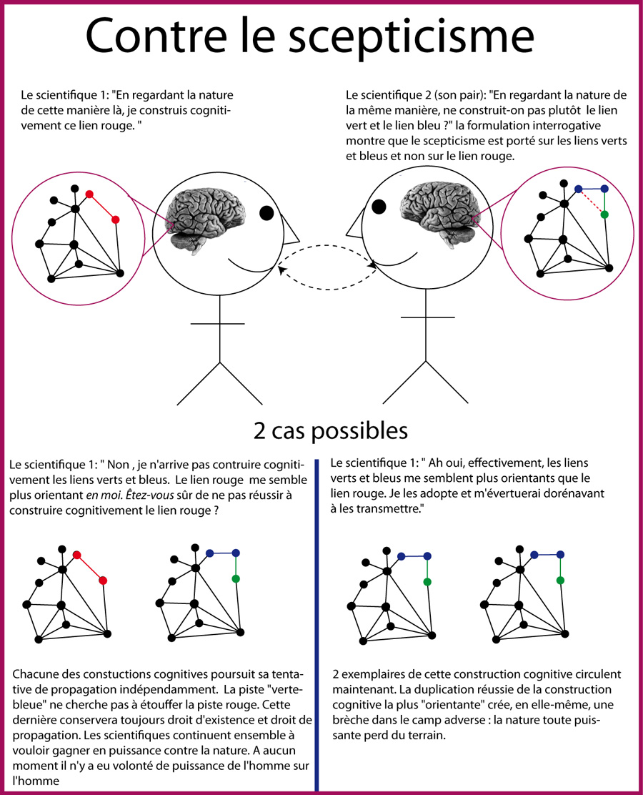 Le scepticisme ne vaut que pour soi.