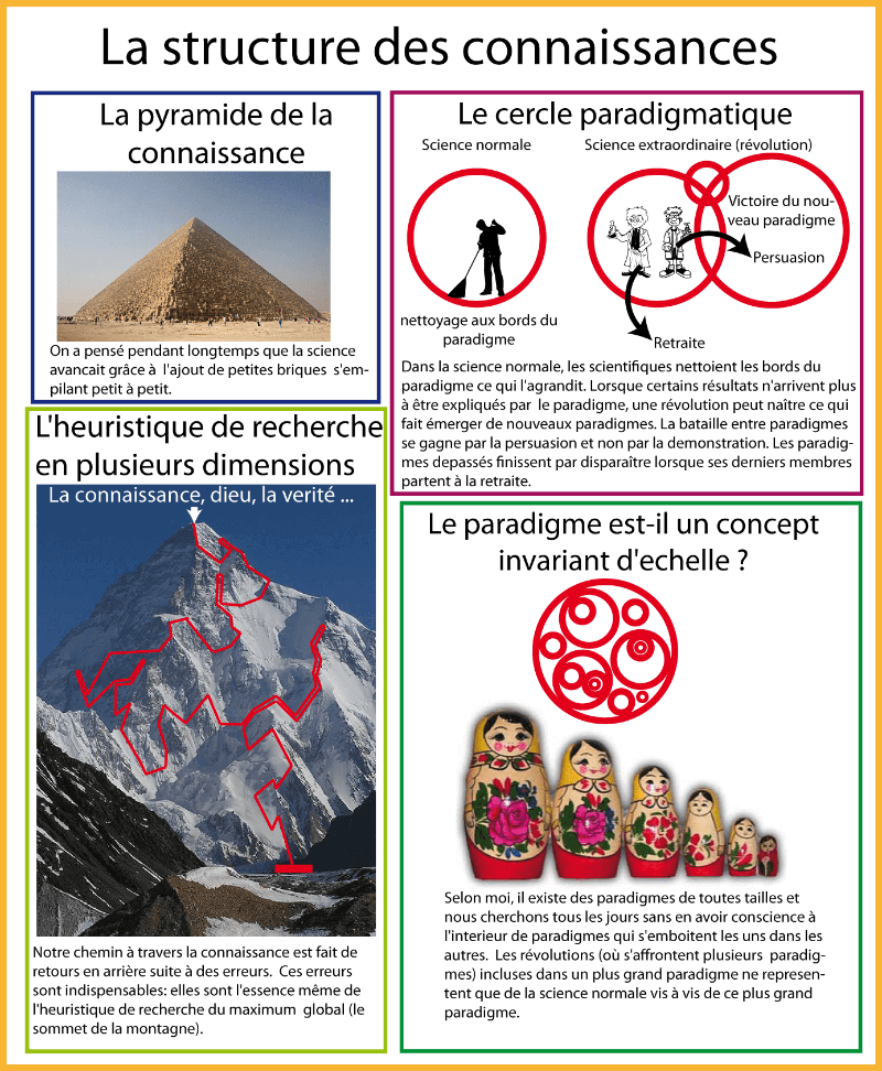 La structure des connaissances.