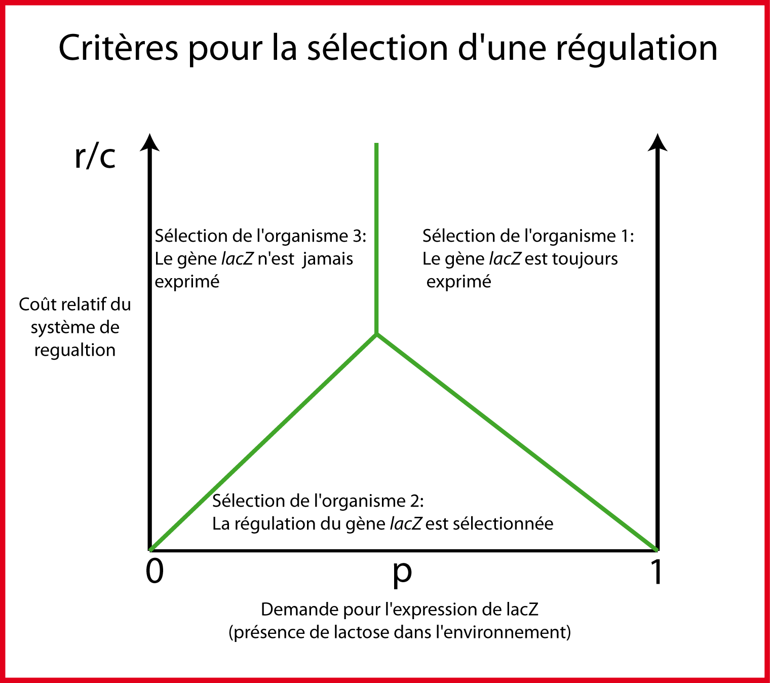 Sélection d'un système de régulation