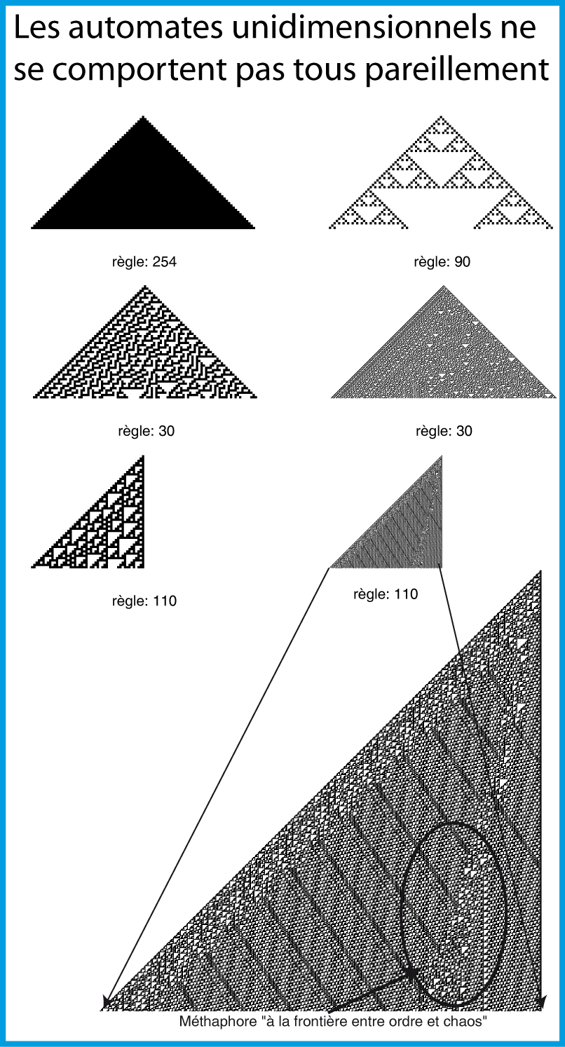 Illustration de quelques automates cellulaires unidimensionnelles