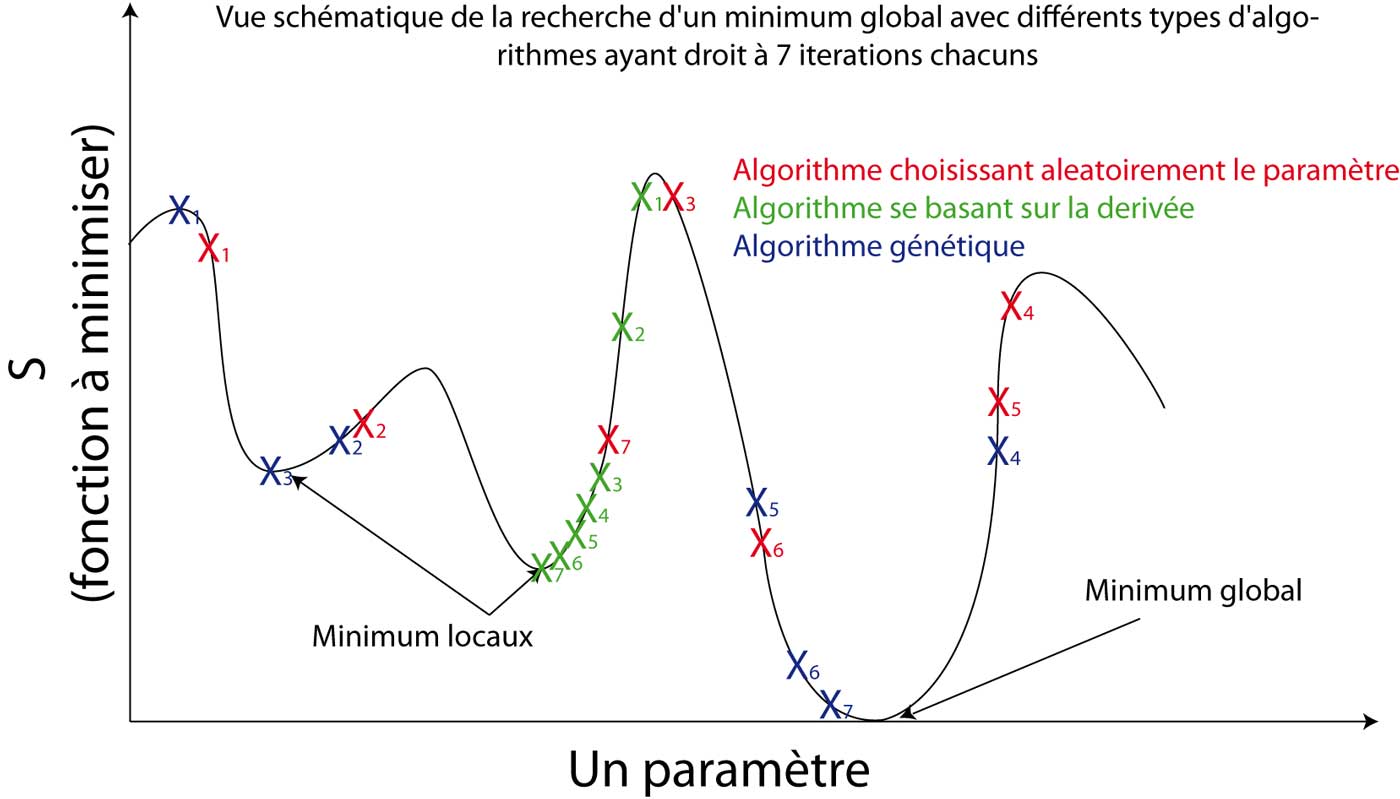 Schéma de la recherche d'un minimum global