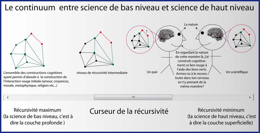 Science de bas niveau et science de haut niveau