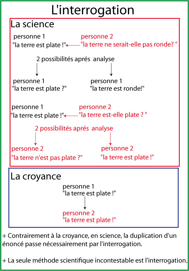 Science et Interrogation