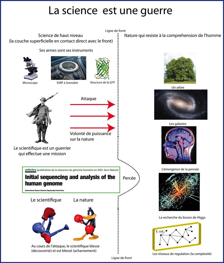La science est une guerre.