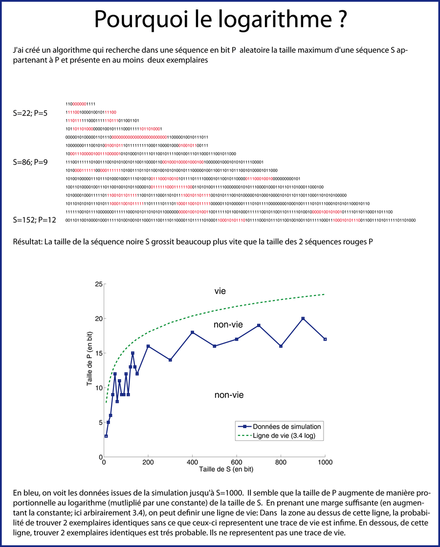Le logarithme semble intervenir dans la conjecture des exemplaires
